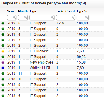 Helpdesk Count of tickets per type and month