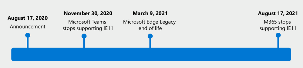 Internet Explorer M365 end of life