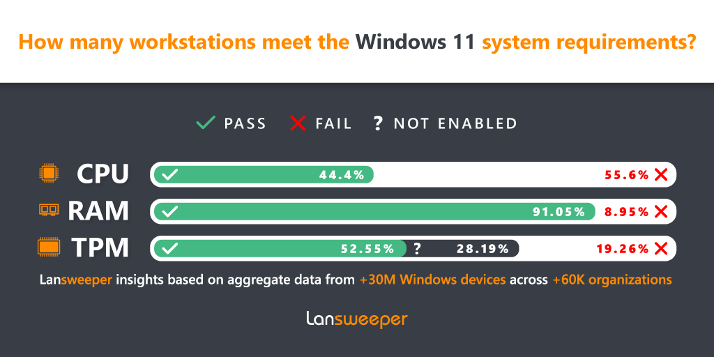 Windows 11 update minimum system requirements