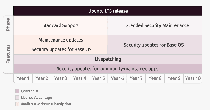 Ubuntu Lifecycle