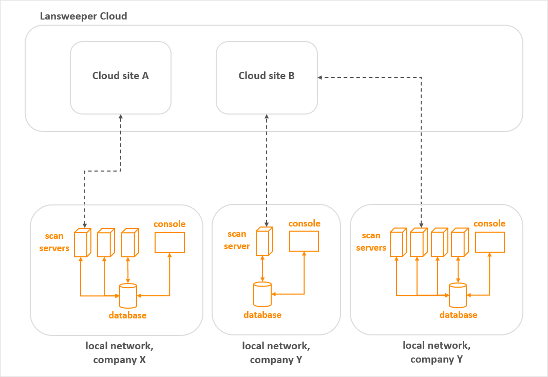 Sample Cloud setup: multiple isolated networks with one or more subnets, multiple companies