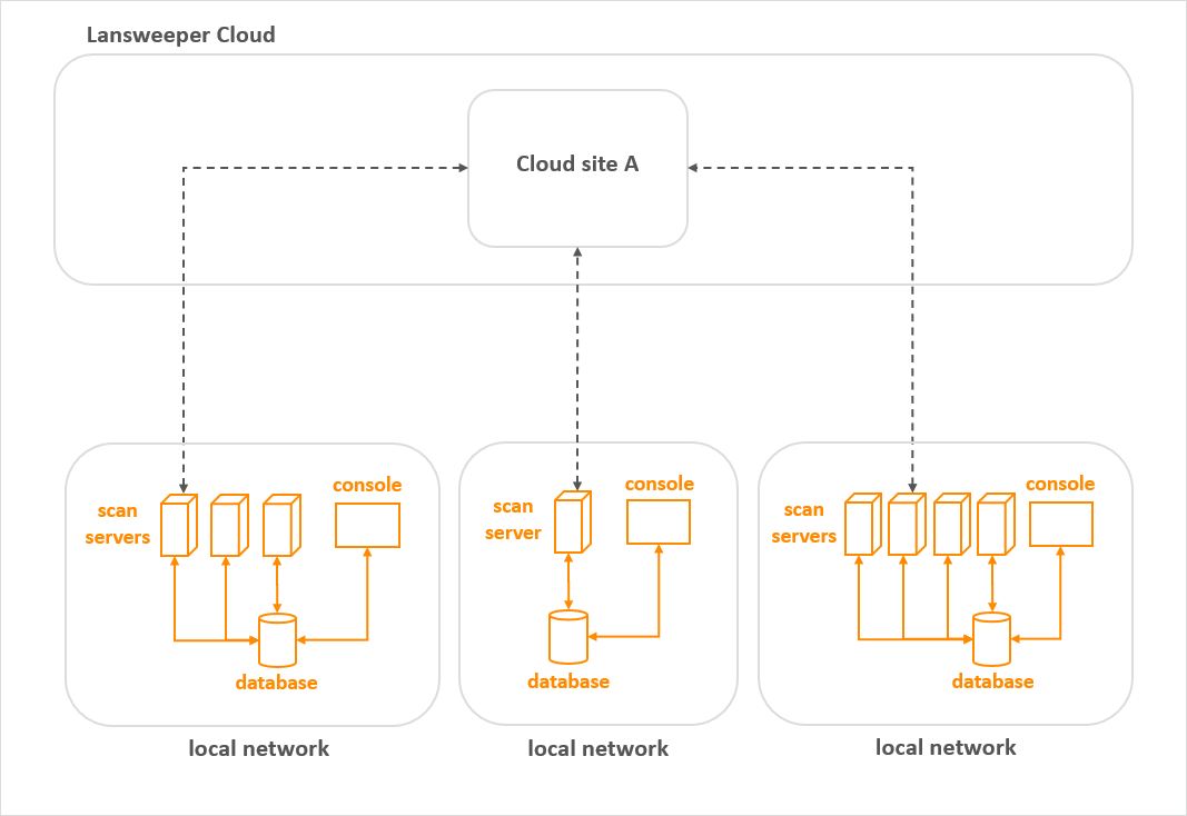 Sample Cloud setup: multiple isolated networks with one or more subnets, same company