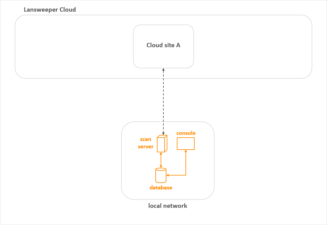 Sample Cloud setup: basic network with a single subnet