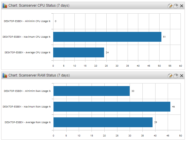 Scanserver performance charts