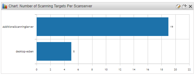 Targets per scanserver chart