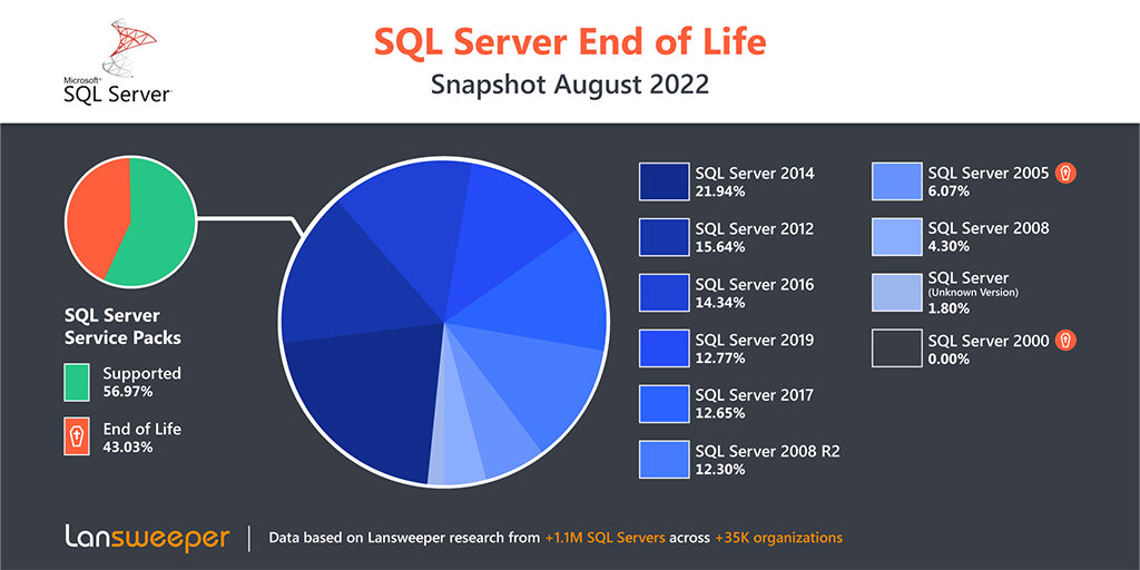 vækstdvale instinkt gå på pension SQL Server End of Life: All You Need To Know - Lansweeper.com