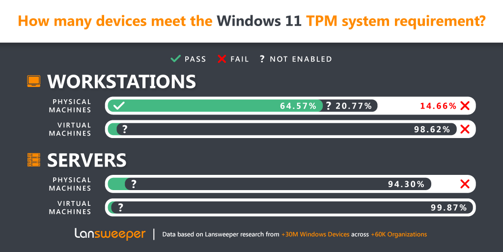 TPM Windows 11 data Blog Sep 2022