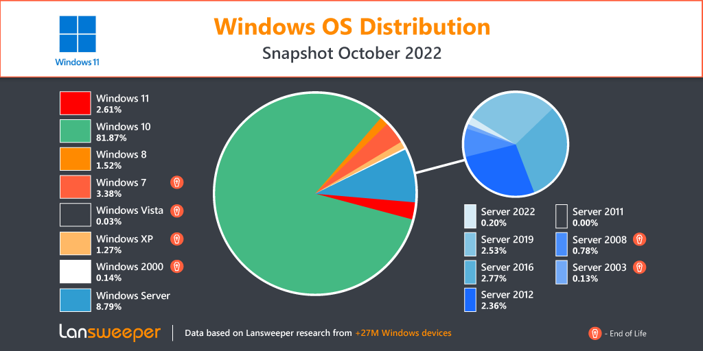 Windows OS distribution Sep 2022